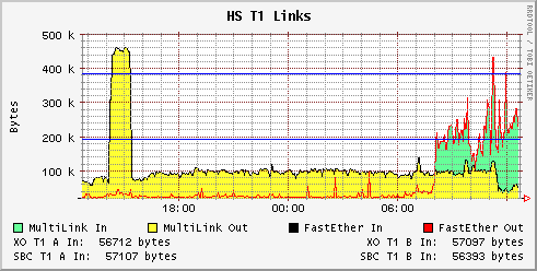 1 Day Bandwidth Utilization Graph